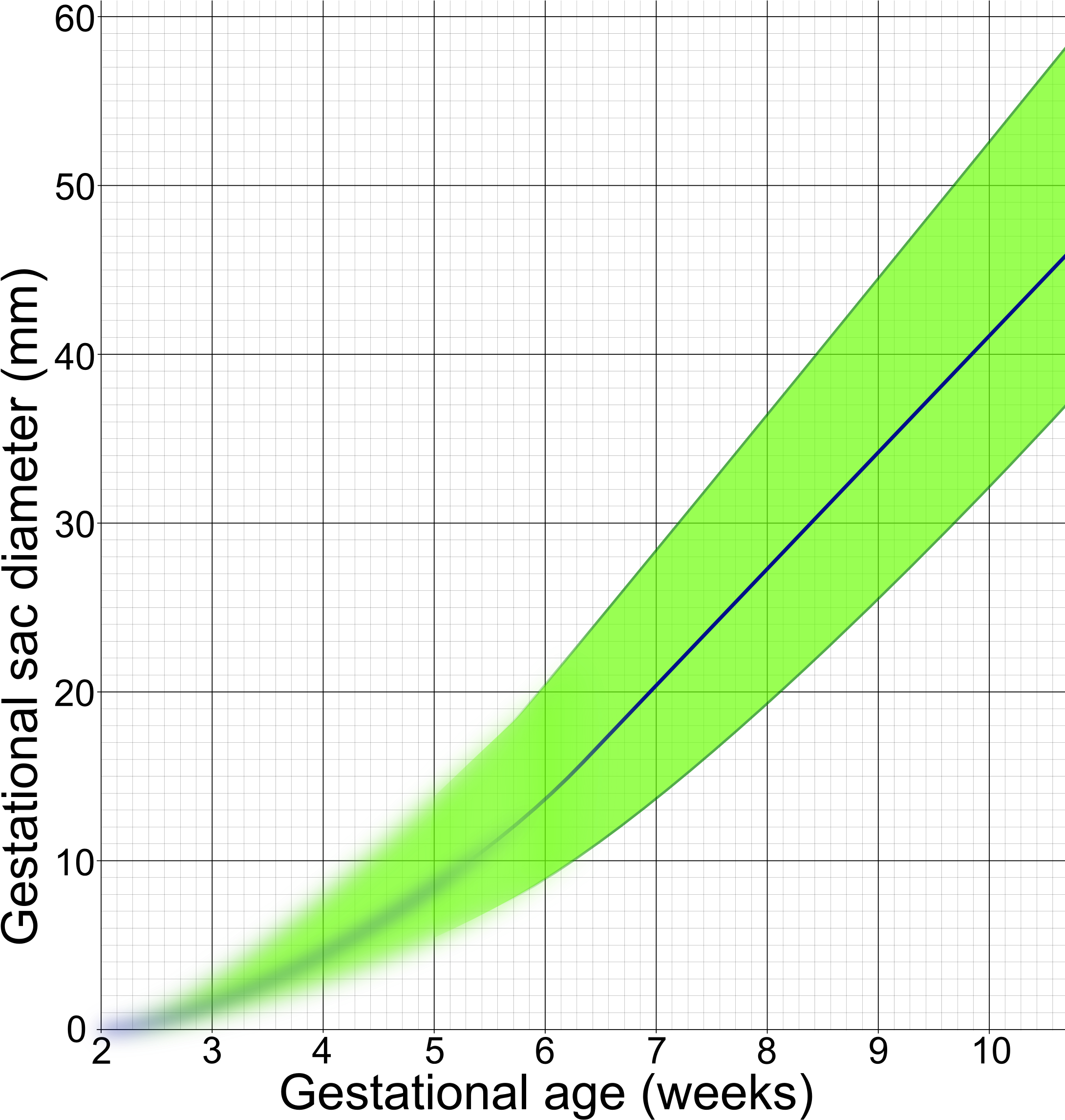 Gestational Sac Diameter By Gestational Age Mean Gestational Sac