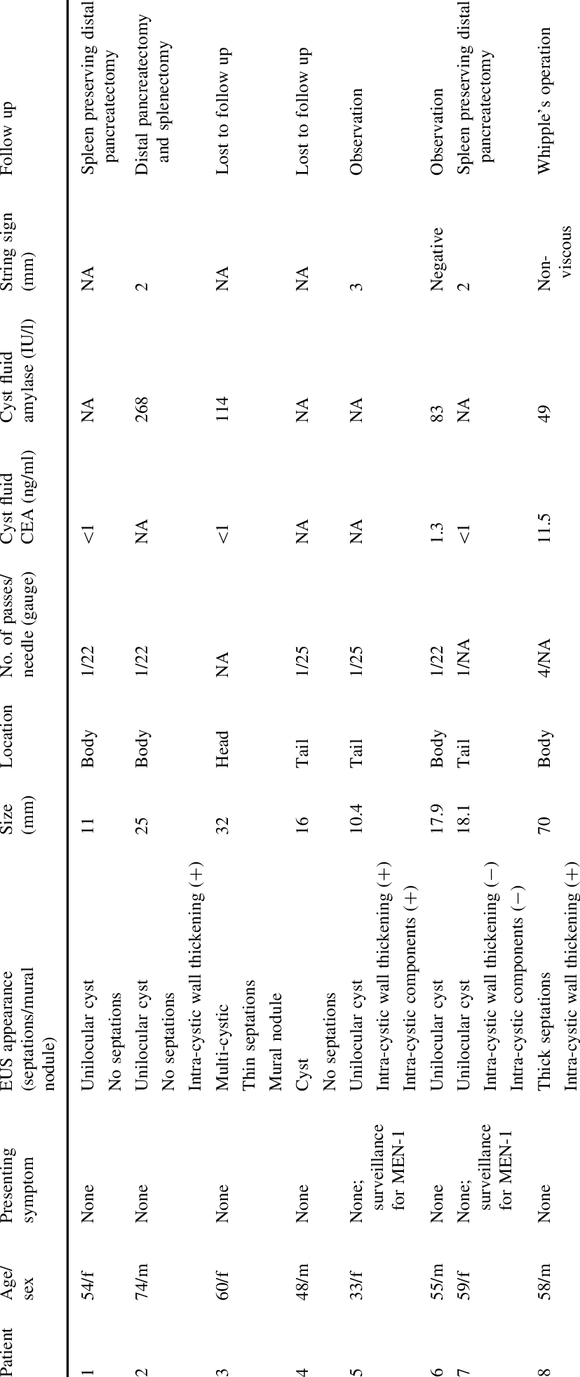 Clinical And Eus Characteristics Of Eight Patients - Number (827x1961), Png Download