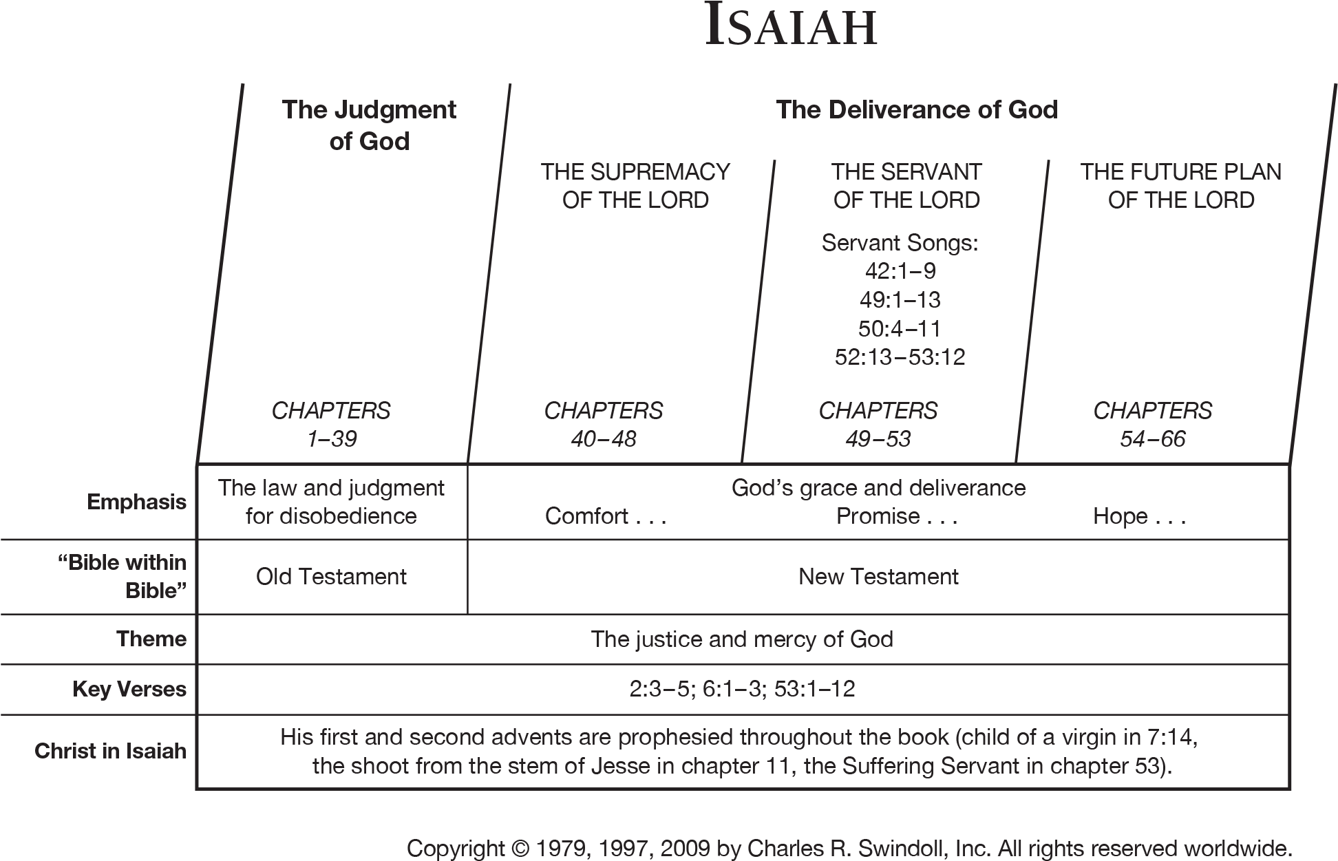 Isaiah Overview Chart - Isaiah (1963x1294), Png Download