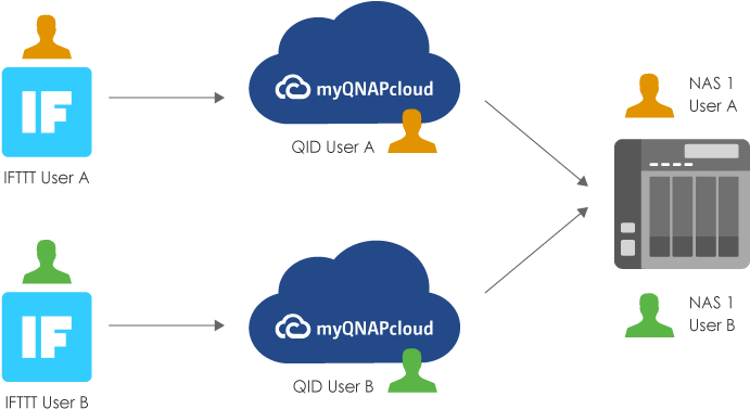 User B) Can Link With The Same Nas Using Different - Diagram (800x439), Png Download