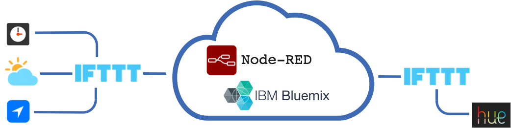 Solution Overview - Node Red Ifttt (1042x262), Png Download