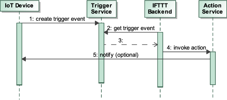 Ifttt Service Protocol - Service (739x327), Png Download