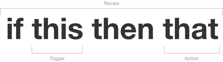 Ifttt - If This Then (720x200), Png Download