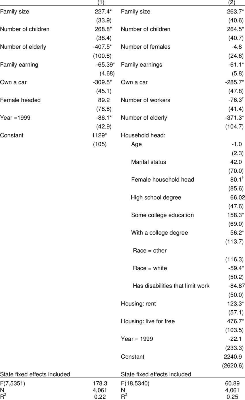Predicting Food Stamp Benefits Least Squares Estimates - Supplemental Nutrition Assistance Program (850x1388), Png Download