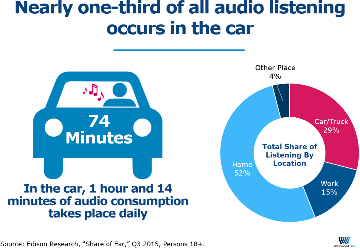 Almost All Of In Car Audio Time Spent Still Goes To - Phillip Island (1251x881), Png Download