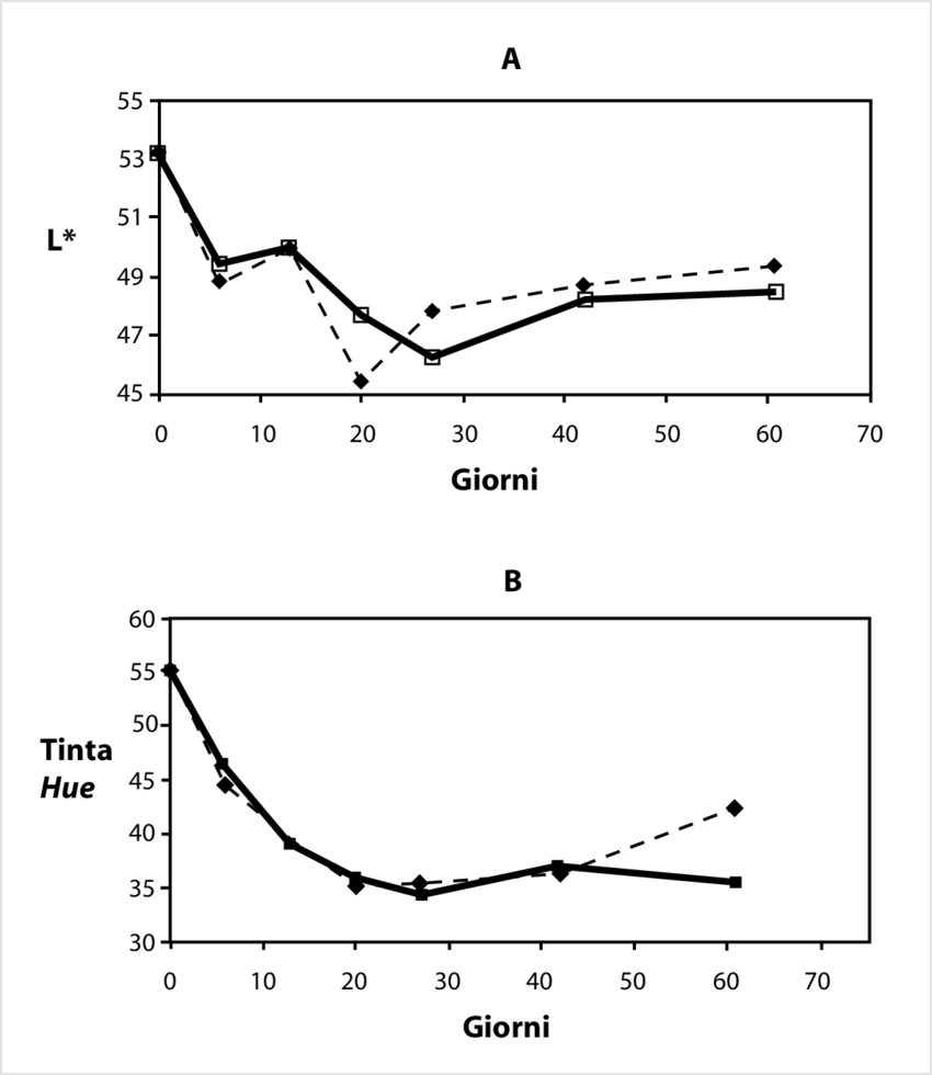 A) Andamento Dei Parametri Colorimetrici L* (luminosità) - Hue (850x980), Png Download