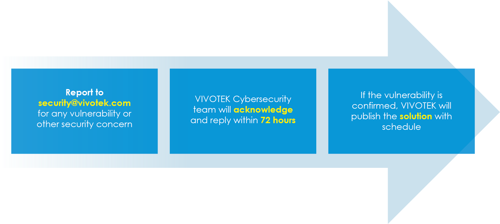 Cyber Security Report Process - Health Care (1754x853), Png Download