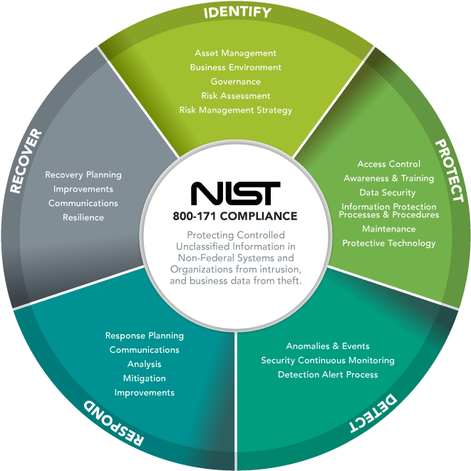 Defense Cybersecurity Assurance Program - Nist Incident Response Life Cycle 2017 (690x688), Png Download