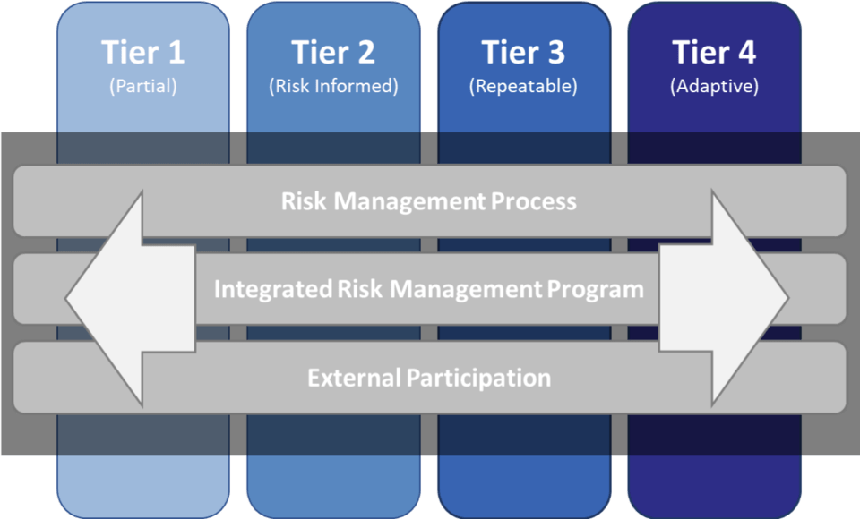 Cybersecurity Framework Tiers - Nist Csf Maturity Levels (960x580), Png Download