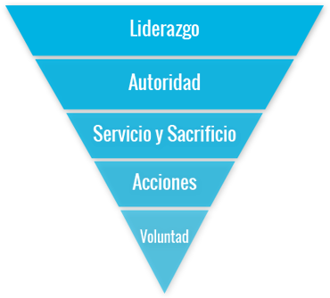 Cursos De Liderazgo - Funnel Of Digital Communication (517x340), Png Download