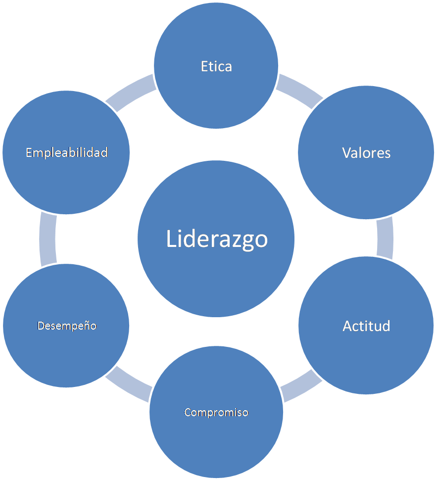 Modelo De Liderzgo - Process Of Talent Management (1115x971), Png Download