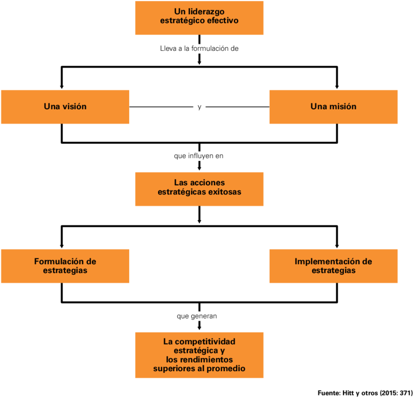 El Liderazgo Estratégico Y El Proceso De Administración - Proceso De La Administracion Estrategica (850x796), Png Download