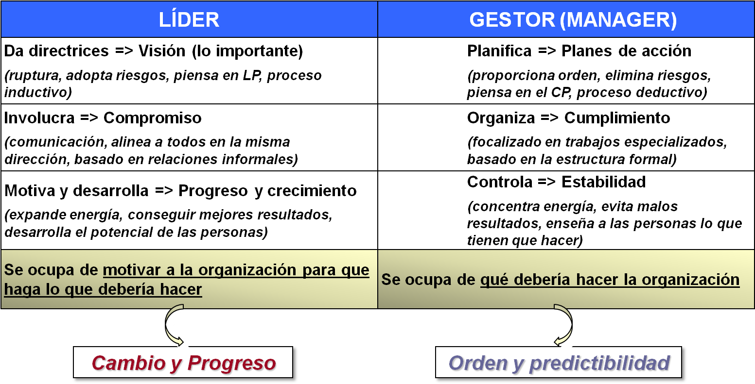 La Flexibilidad - Gestion Vs Liderazgo (1567x793), Png Download