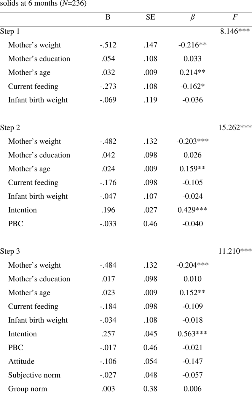 Hierarchical Regression Predicting First-time Mothers' - Document (850x1323), Png Download