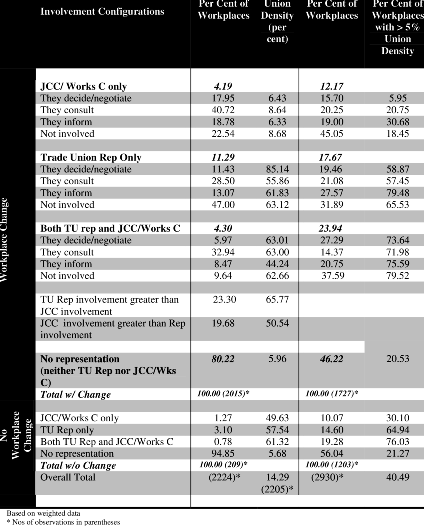 Workplace Change And Representative Voice - Workplace (850x1053), Png Download
