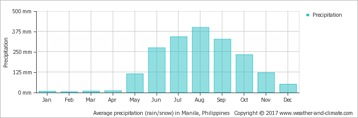 Average Monthly Precipitation Over The Year - Average Rainfall In Kathmandu (702x232), Png Download