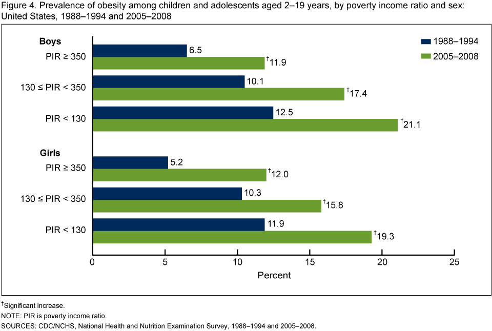 Db51 Fig4 - Child Obesity Growth Chart (960x646), Png Download