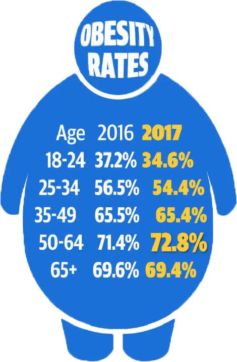 Obesity Rates Web Small - Australia (470x716), Png Download