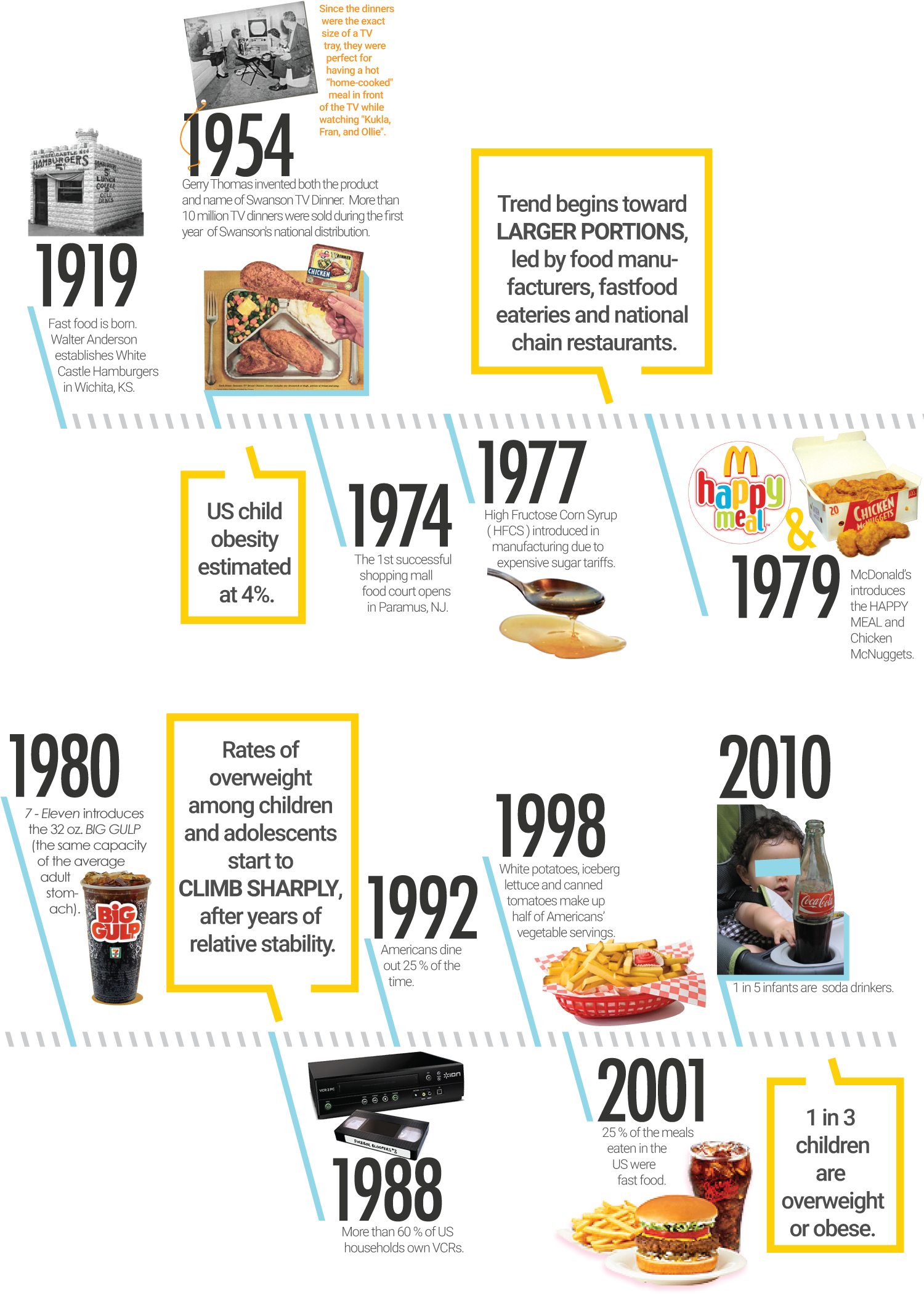 From Http - Timeline Fast Food (1500x2289), Png Download