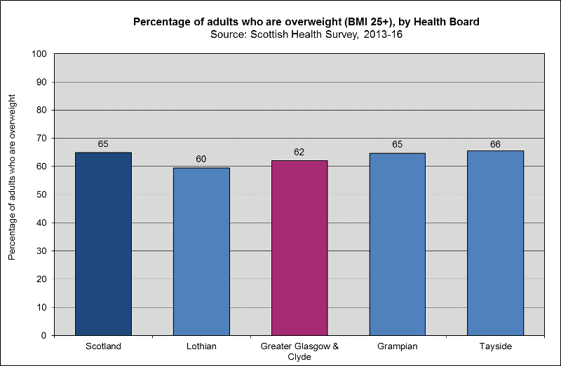Obesity Across Scotland - Glasgow (800x523), Png Download