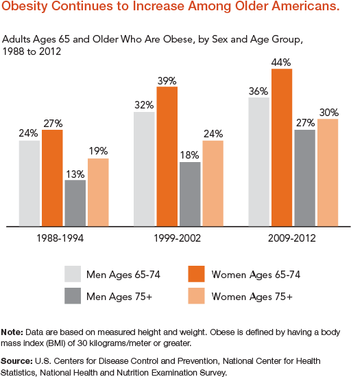 This Chart From The Population Reference Bureau Breaks - Baby Boomer Obesity (513x575), Png Download