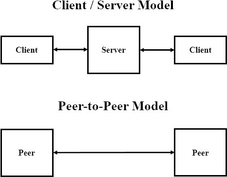 Client Server Vs Peer To Peer - O O O (original Extended Instrumental) (500x400), Png Download