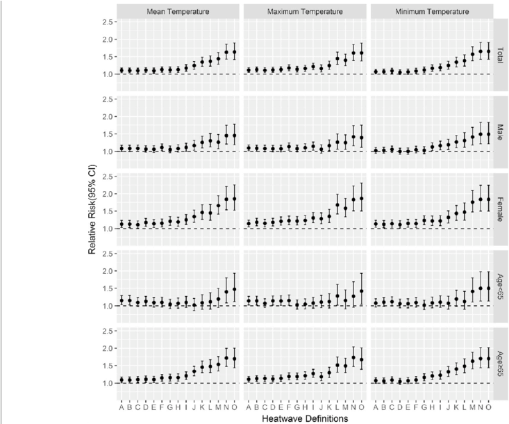 Relative Risk Of Group Specific Mortality On Heat Wave - Number (850x609), Png Download