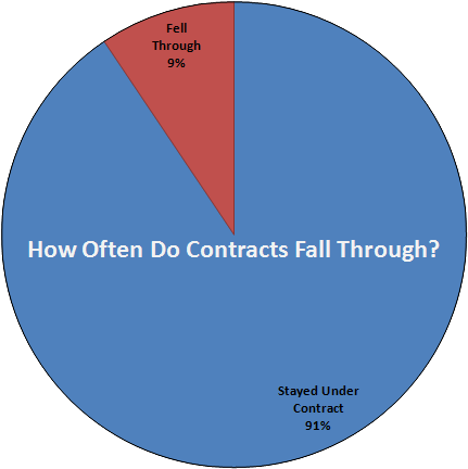 How Often Do Contracts Fall Through - Circle (550x451), Png Download