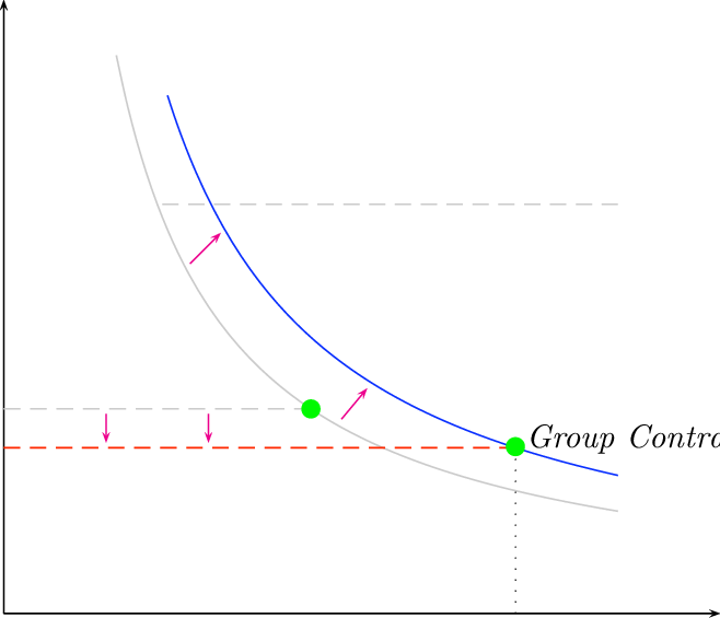 Switch Line And Optimal Contract Under Group Lending - Plot (658x565), Png Download