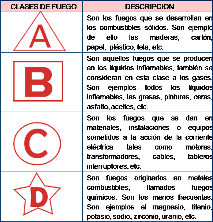 Desde El Punto De Vista De La Forma Que Se Exteriorizan - Clasificación Del Fuego Y Métodos De Extinción (716x747), Png Download