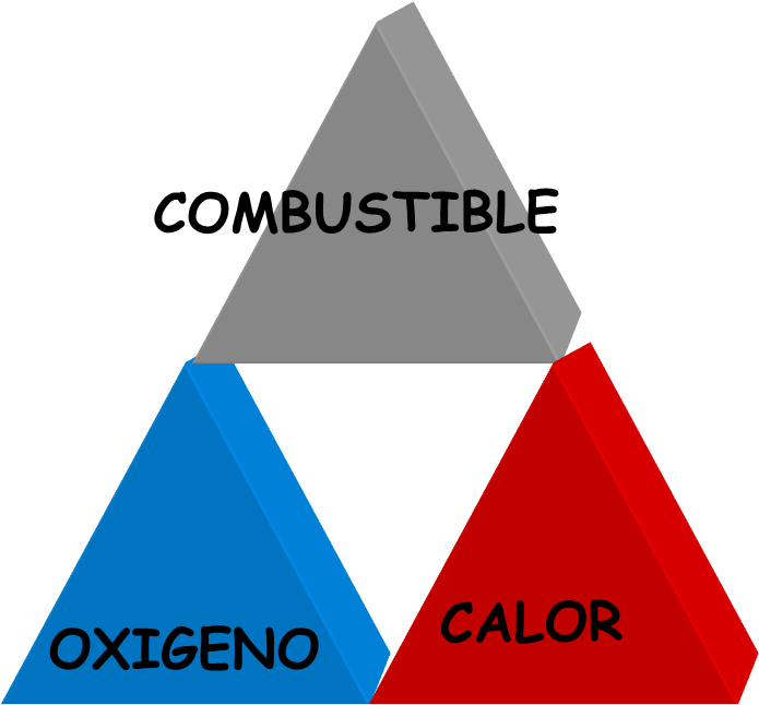 Componentes Necesarios Para La Existencia De Combustión - Triangle (698x656), Png Download