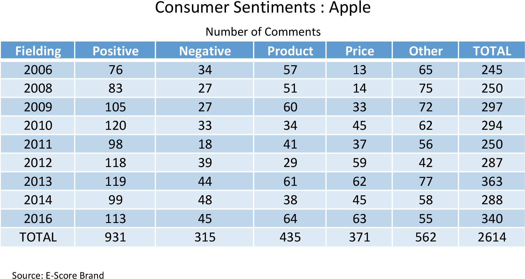 Apple Consumer Sentiments - Toy (1705x937), Png Download