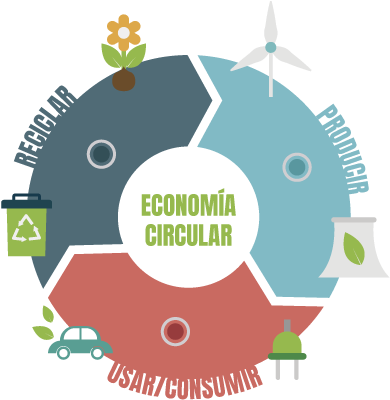 Así Es La Economía Circular - Software Development Life Cycle (421x407), Png Download