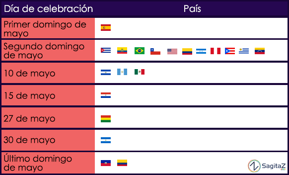 ¿cuándo Se Celebra El Día De La Madre - Dia De La Madre En Todos Los Paises (582x352), Png Download