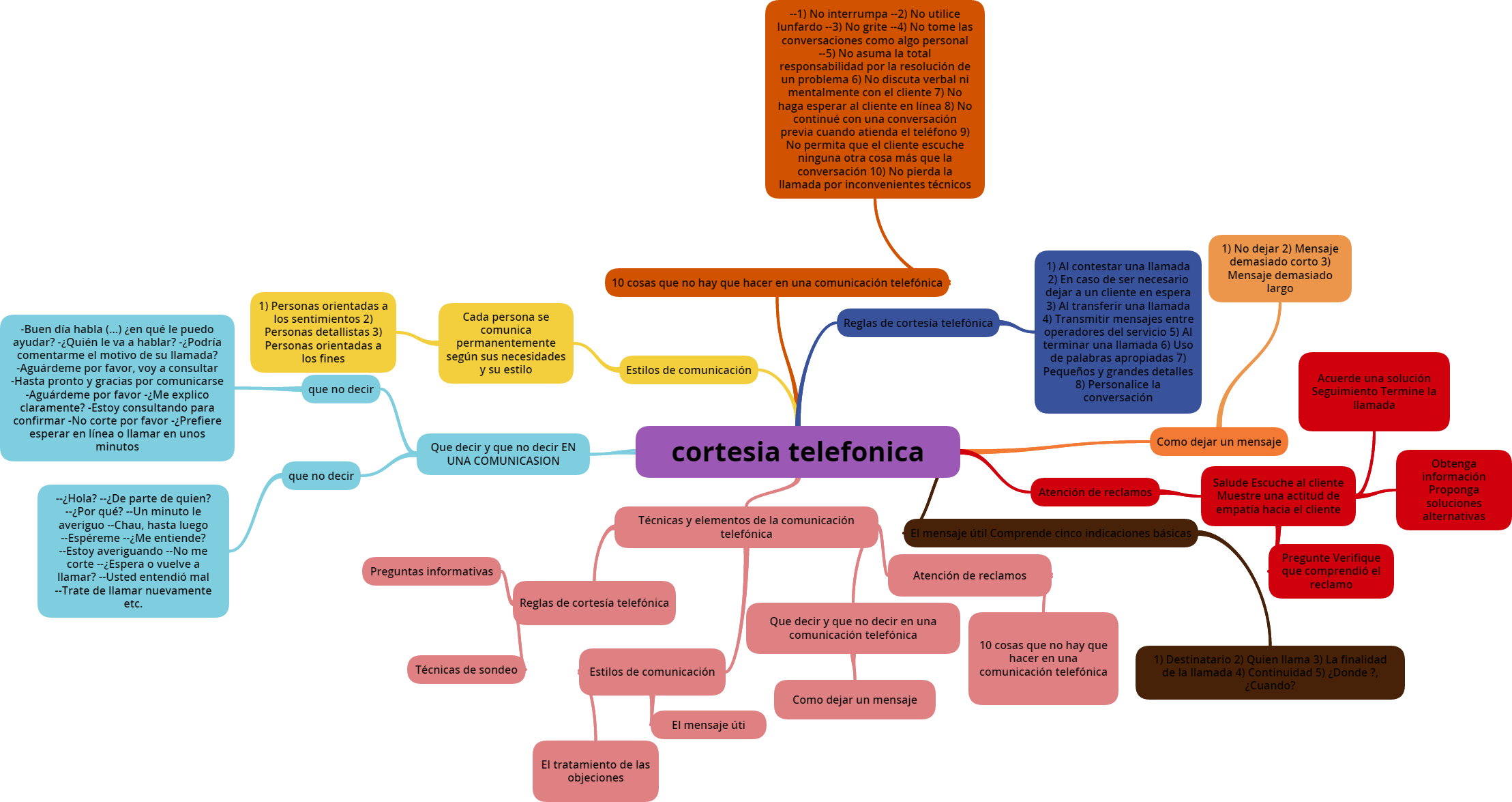 Cortesía Telefonica - Normas De Cortesia Telefonica Mapa Conceptual (2217x1175), Png Download