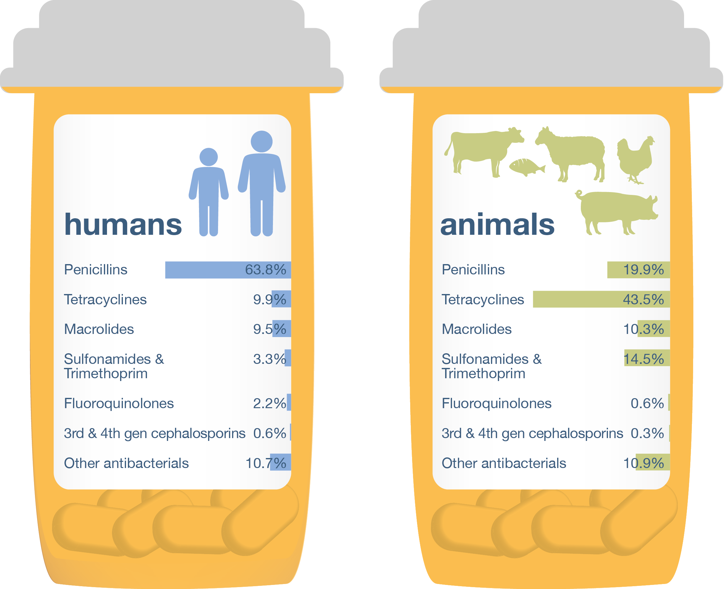 One Health Report, 2015 Using 2013 Data - Antibiotics Used (2321x1889), Png Download