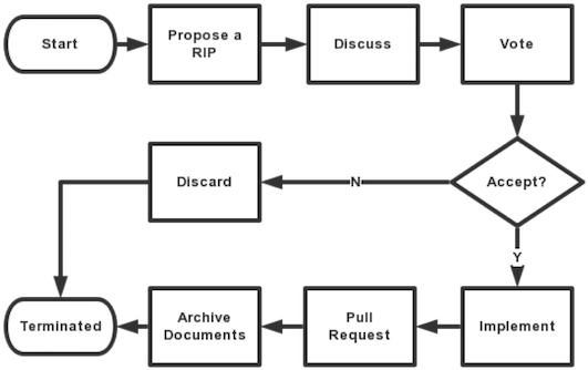 It Is Easy To Start A Rip From Sending Proposals To - Diagram (600x403), Png Download