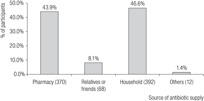 Sources Of Supply For Self-medication With Antibiotics - Diagram (687x342), Png Download