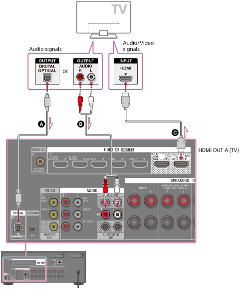 Solid Lines Show Recommended Connections And The Dashed - Lyd Fra Tv Til Forsterker (481x578), Png Download