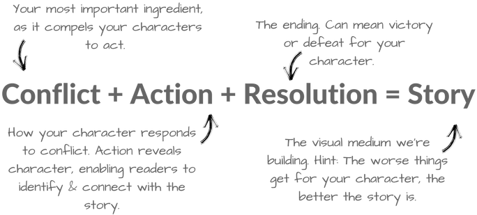 Copy Of Conflict Action Resolution = Story - Storytelling Principles (700x400), Png Download