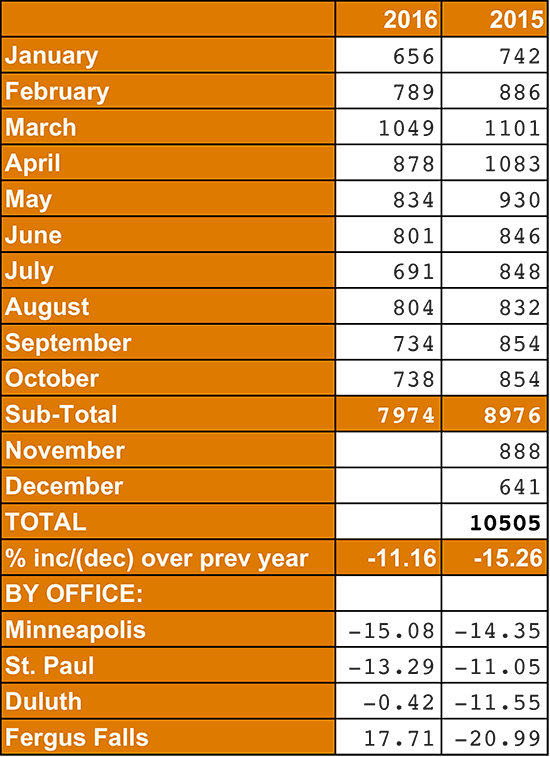 Mn Bankruptcy Case Filing Statistics October 2016 - Revize Na Kotel Protokol (550x757), Png Download