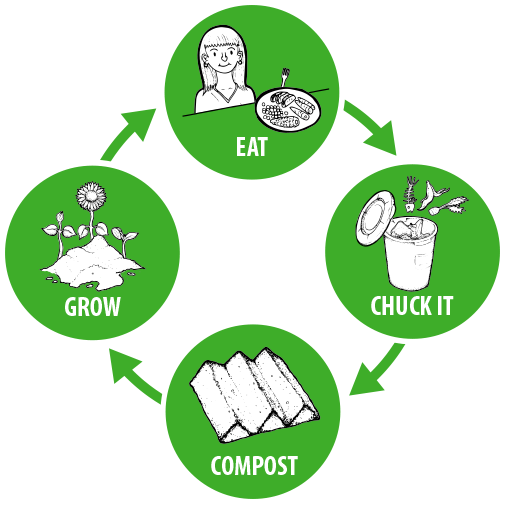 Closing The Loop - Composting Garbage To Garden (505x505), Png Download