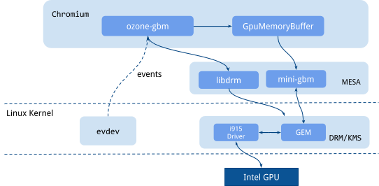 Chrome Os Also Uses The Mode-setting To Change The - Diagram (542x266), Png Download