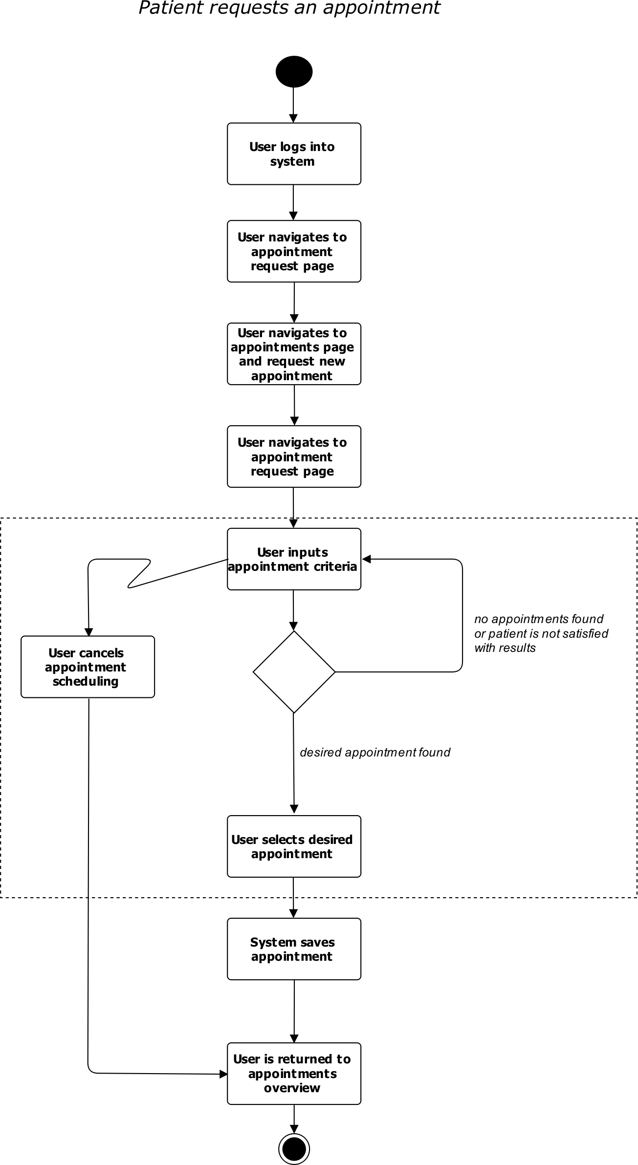 This Free Icons Png Design Of Activity Diagram (1305x2384), Png Download