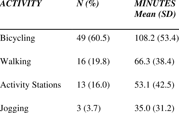 Primary Activity And Average Minutes Spent Performing - Actinver (712x449), Png Download