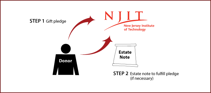 Gifts By Estate Note Diagram - Gift (680x300), Png Download