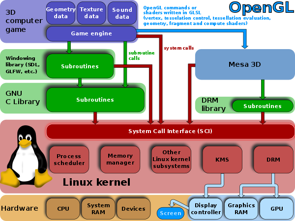 Adoption By Game Engines - Linux Kernel Layer (600x450), Png Download