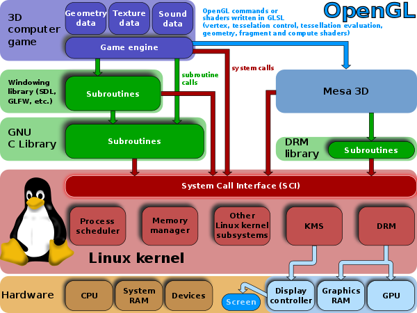 Download Adoption By Game Engines - Linux Kernel Layer PNG Image with ...