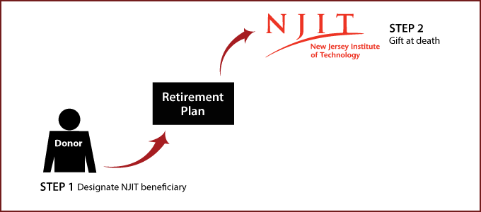 Gifts From Retirement Plans At Death Diagram - New Jersey Institute Of Technology (680x300), Png Download