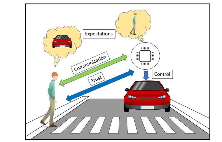 Trust Interaction Between An Autonomous Vehicle And - Autonomous Vehicles With Pedestrian (763x487), Png Download